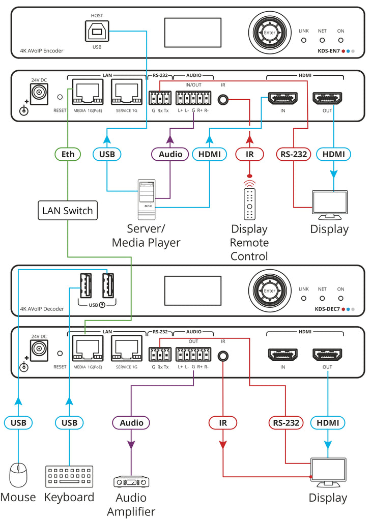 Kramer KDS-DEC7 High–performance, highly–scalable, AV over IP Decoder for 4K over 1G network