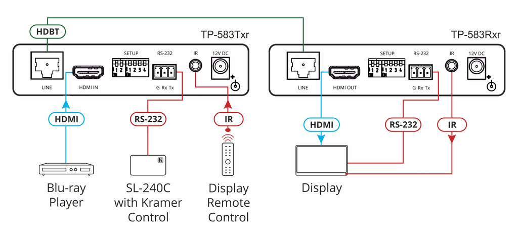 Kramer TP-583Rxr 4K HDR HDMI Receiver with RS–232 & IR over Extended–Reach HDBaseT