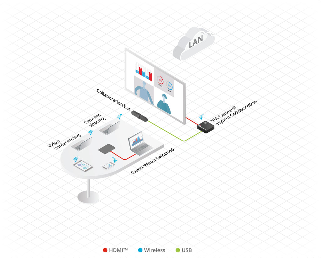 Kramer VIA-CONNECT2 Wireless Content Presentation, Collaboration, and Conferencing Solution